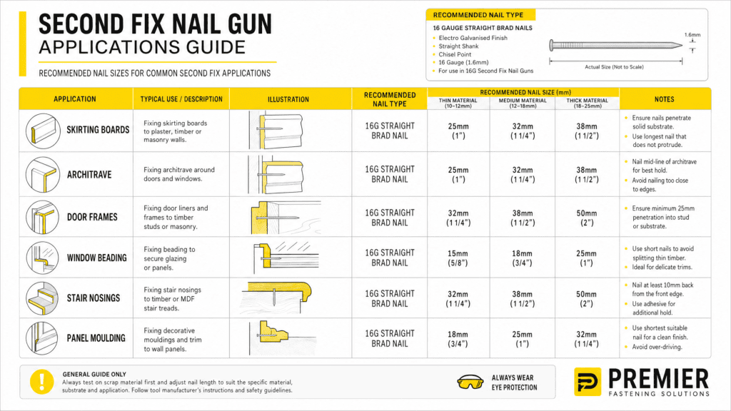 Second fix nail gun applications